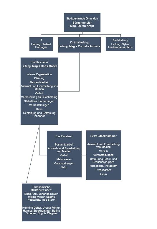 Organigram der Stadtbücherei Gmunden